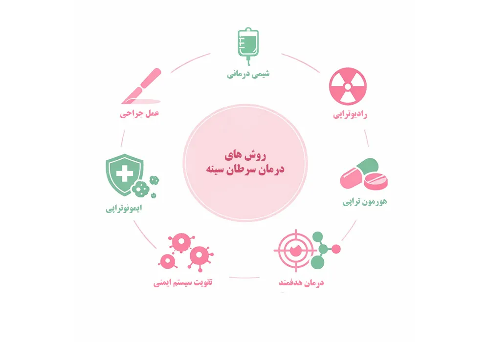 درمان جدید سرطان سینه