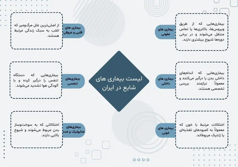 لیست بیماری‌های شایع در ایران