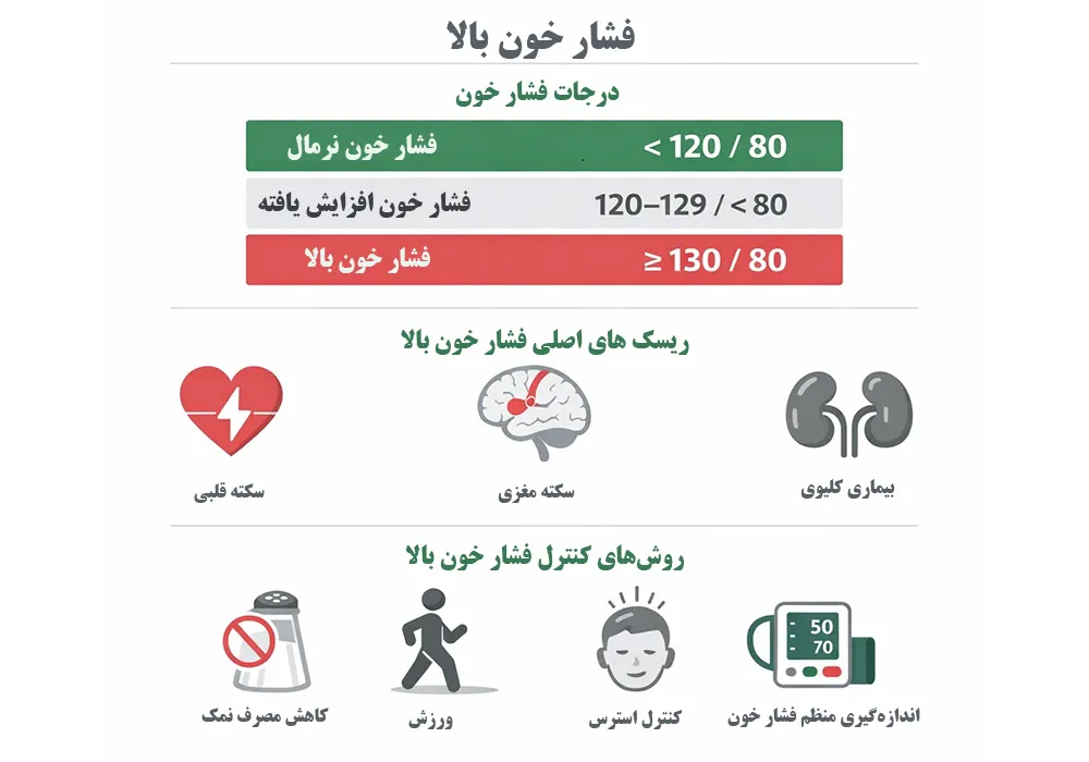 هایپرتنشن و فشار خون بالا