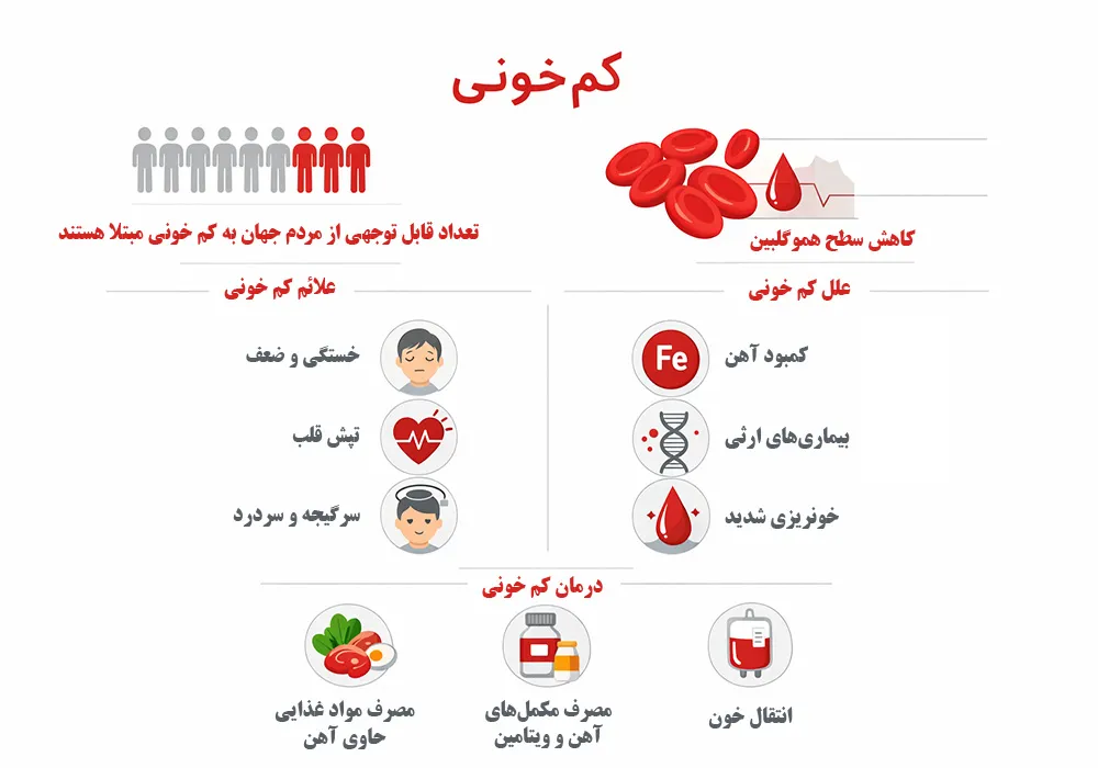 علل ابتلا به کم خونی