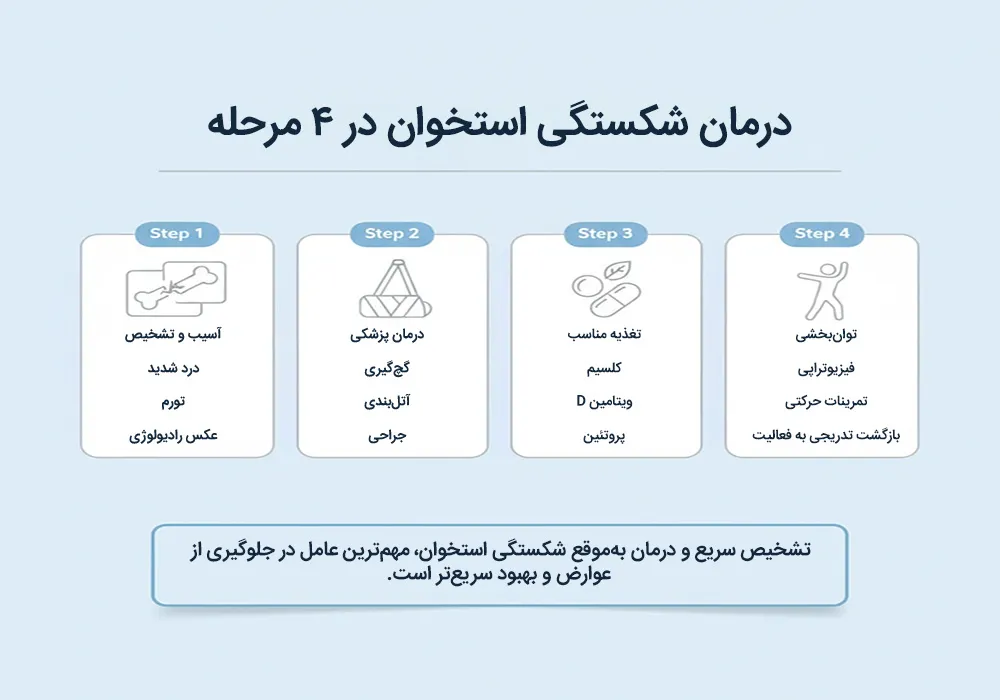 درمان شکستگی استخوان