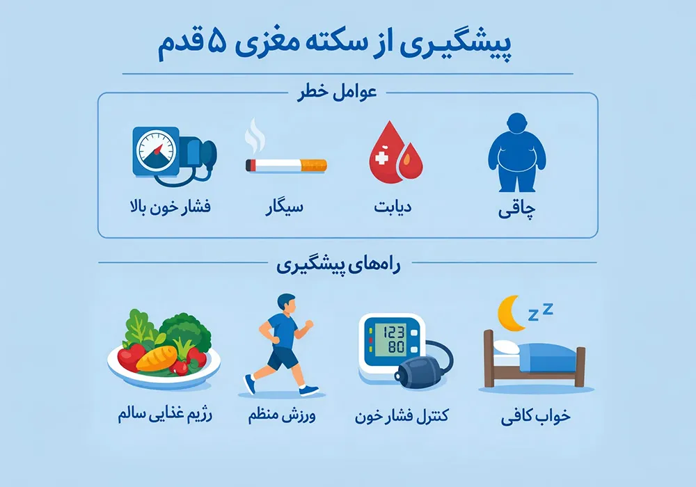 فاکتورهای خطر سکته