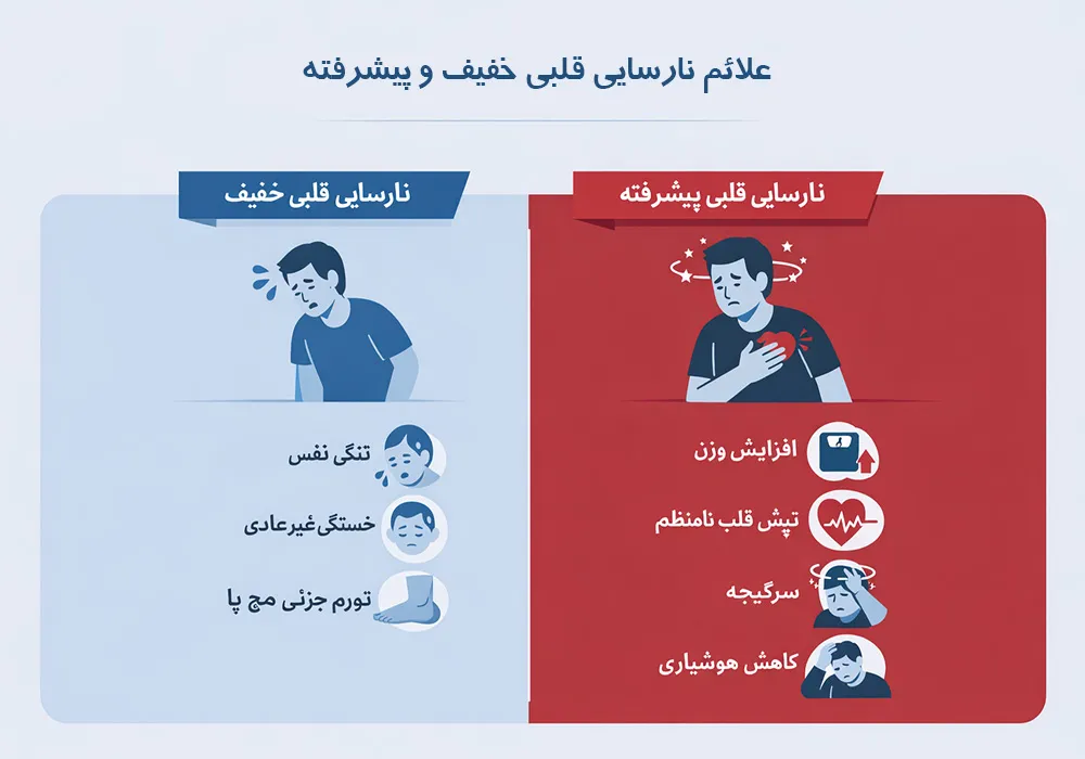 علائم نارسایی قلبی خفیف و پیشرفته