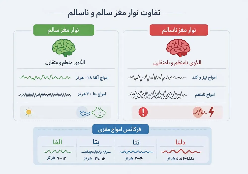 تفاوت های نوار مغز سالم و ناسالم