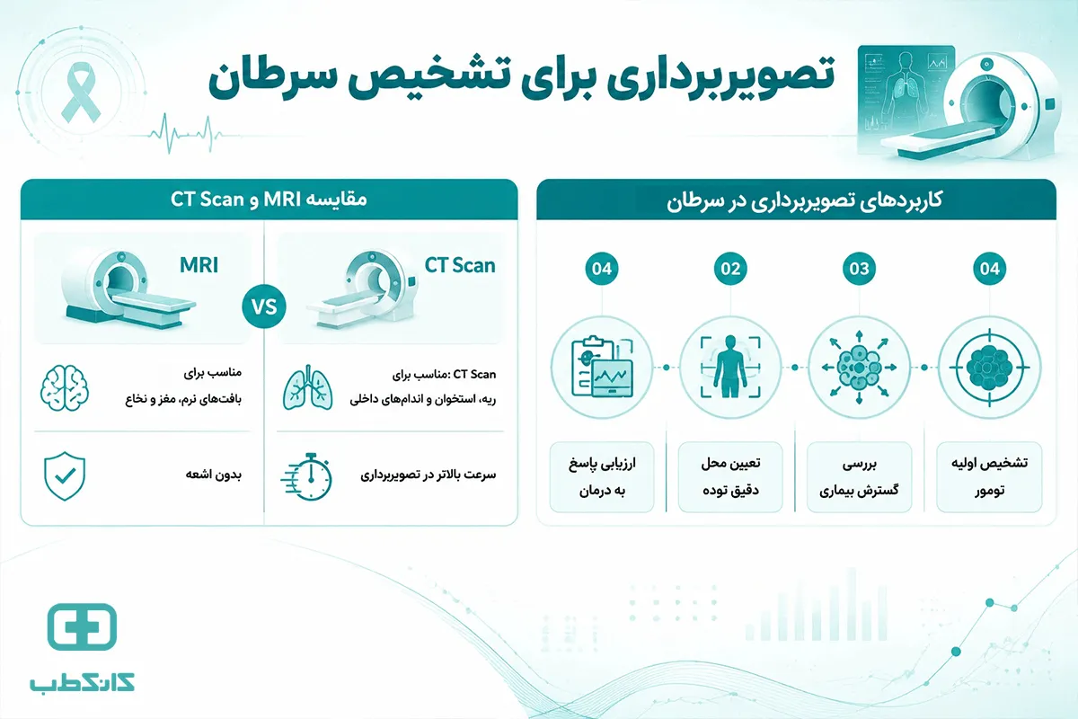 تصویربرداری برای سرطان سینه