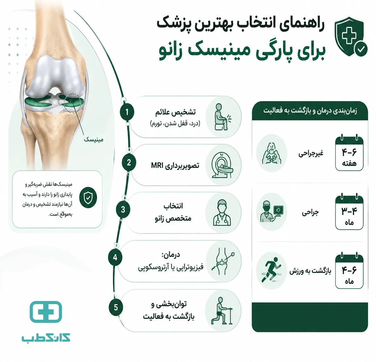 درمان پارگی مینیسک زانو چگونه انجام میشود؟