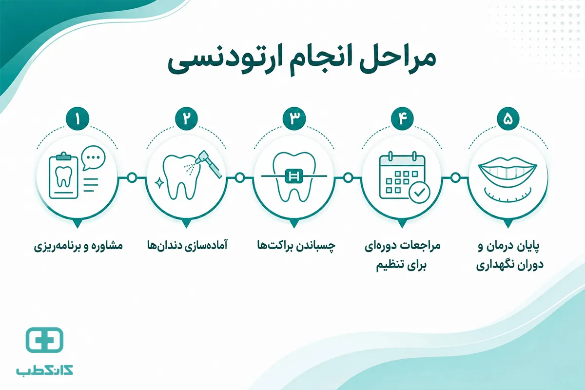 طول درمان ارتودنسی چقدر است