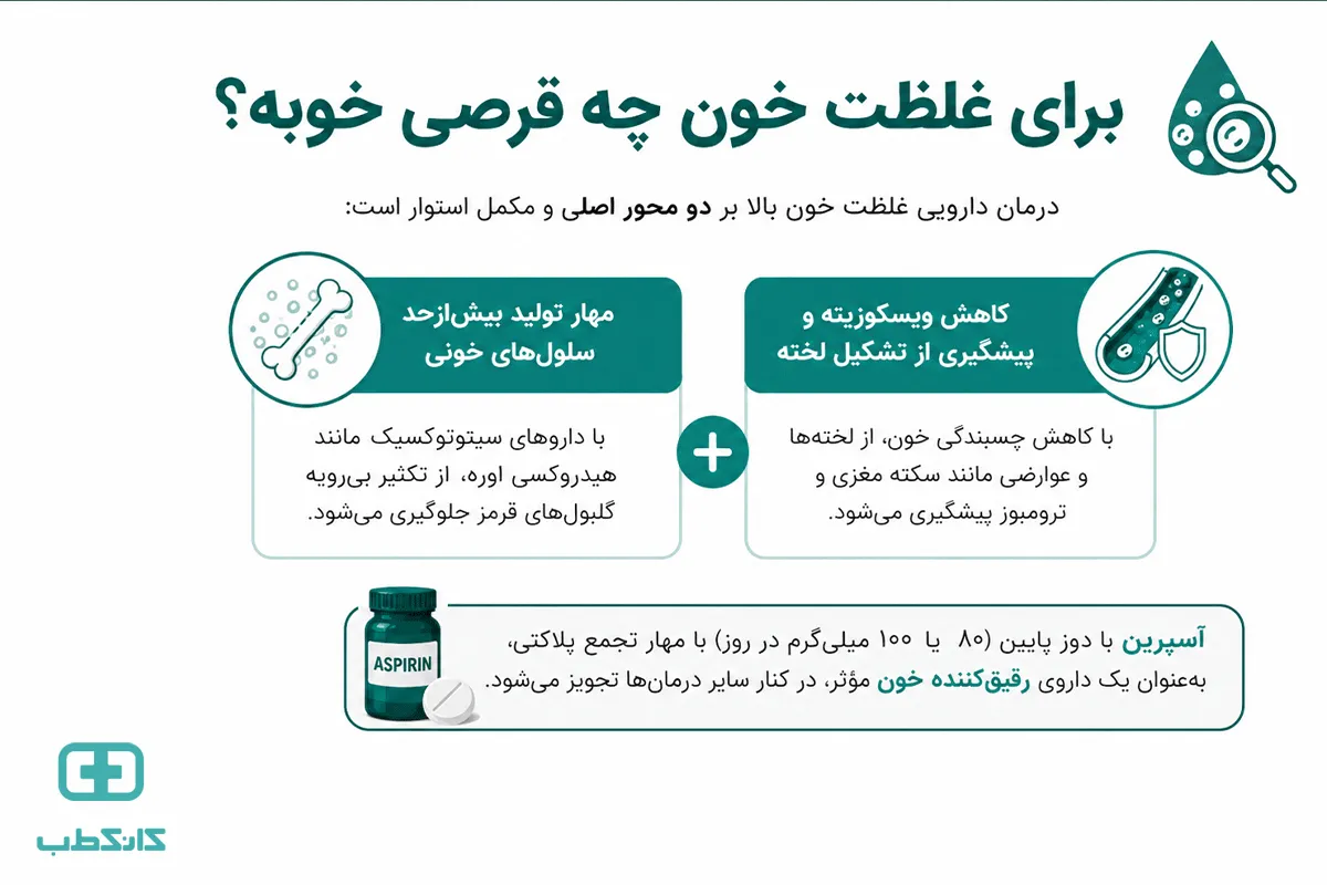 برای غلظت خون چه قرصی خوبه