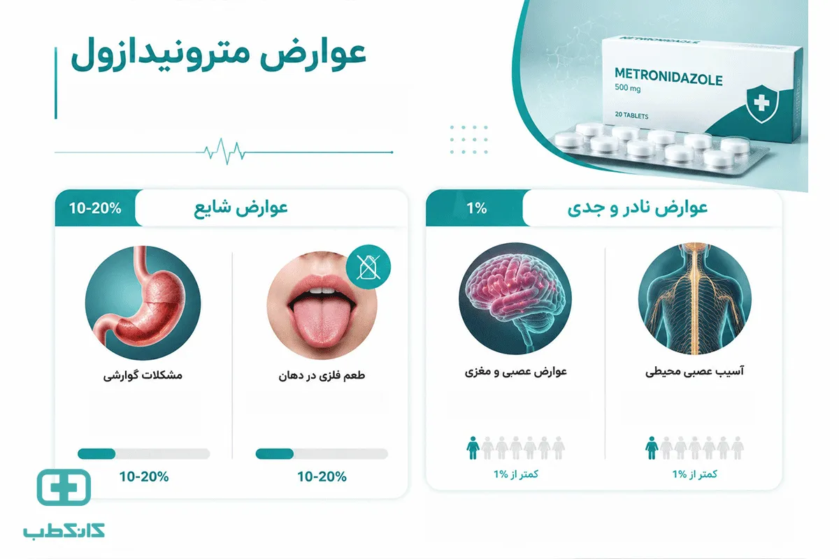 قرص مترونیدازول ۲۵۰ و ۵۰۰