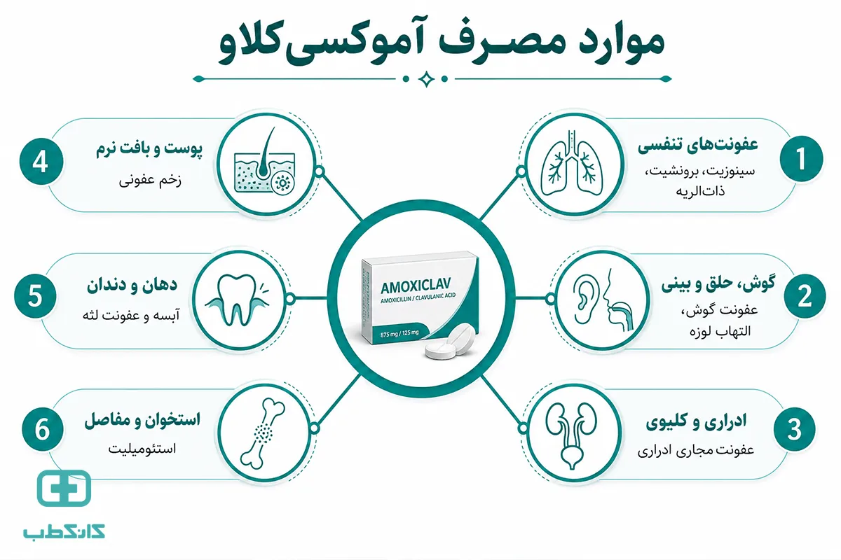 موارد منع مصرف آموکسیکلاو