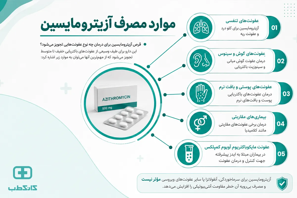 طریقه مصرف قرص آزیترومایسین ۲۵۰ و ۵۰۰